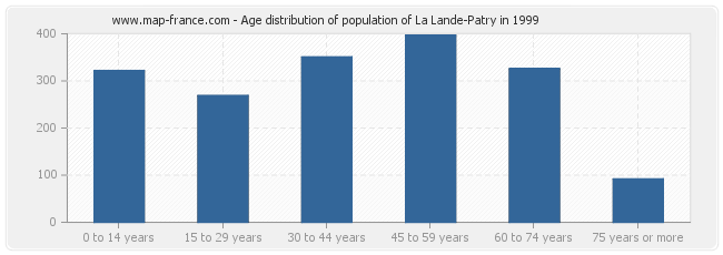 Age distribution of population of La Lande-Patry in 1999